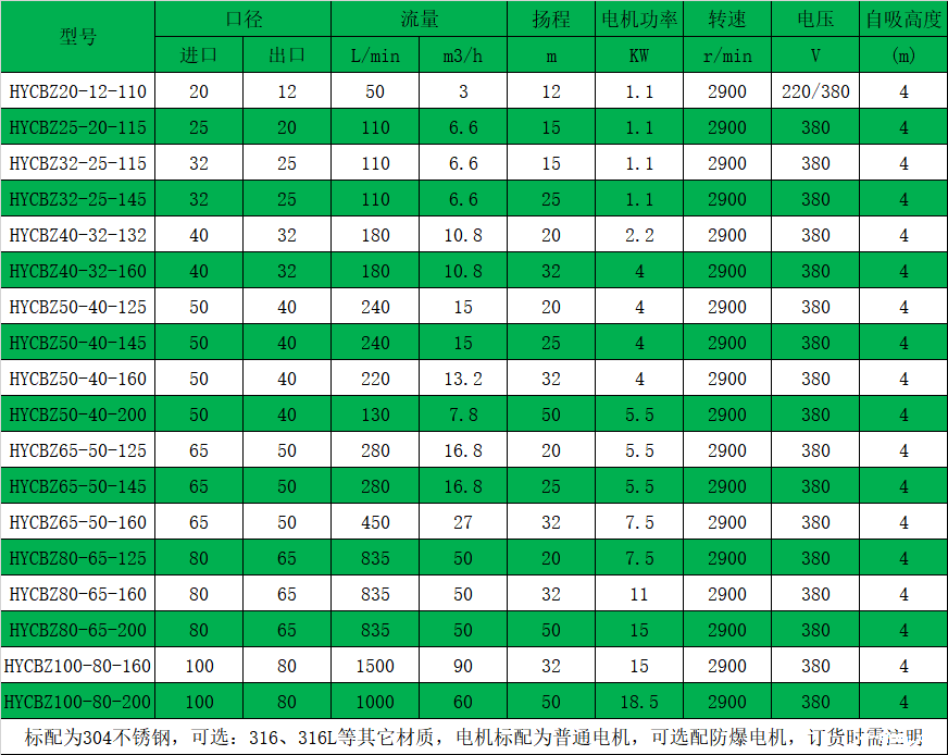 HYCBZ不锈钢自吸磁力泵性能参数表