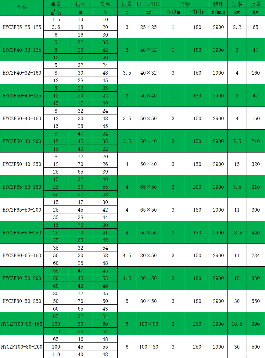 HYCZF衬氟自吸磁力泵性能参数表